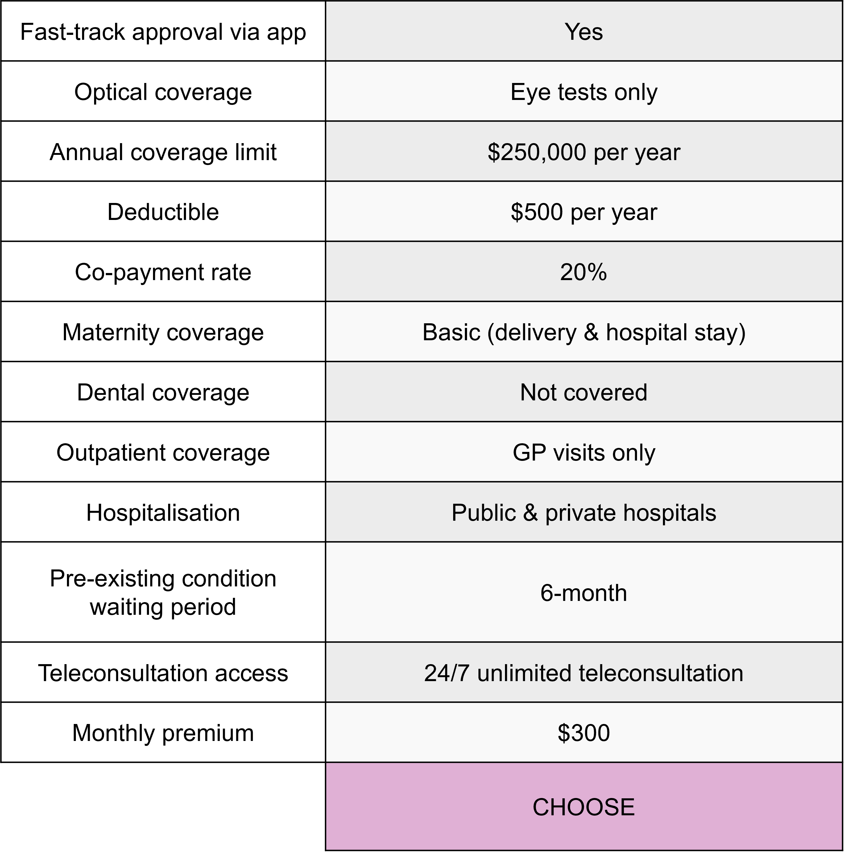 A health insurance choice card with a full set of 12 attributes