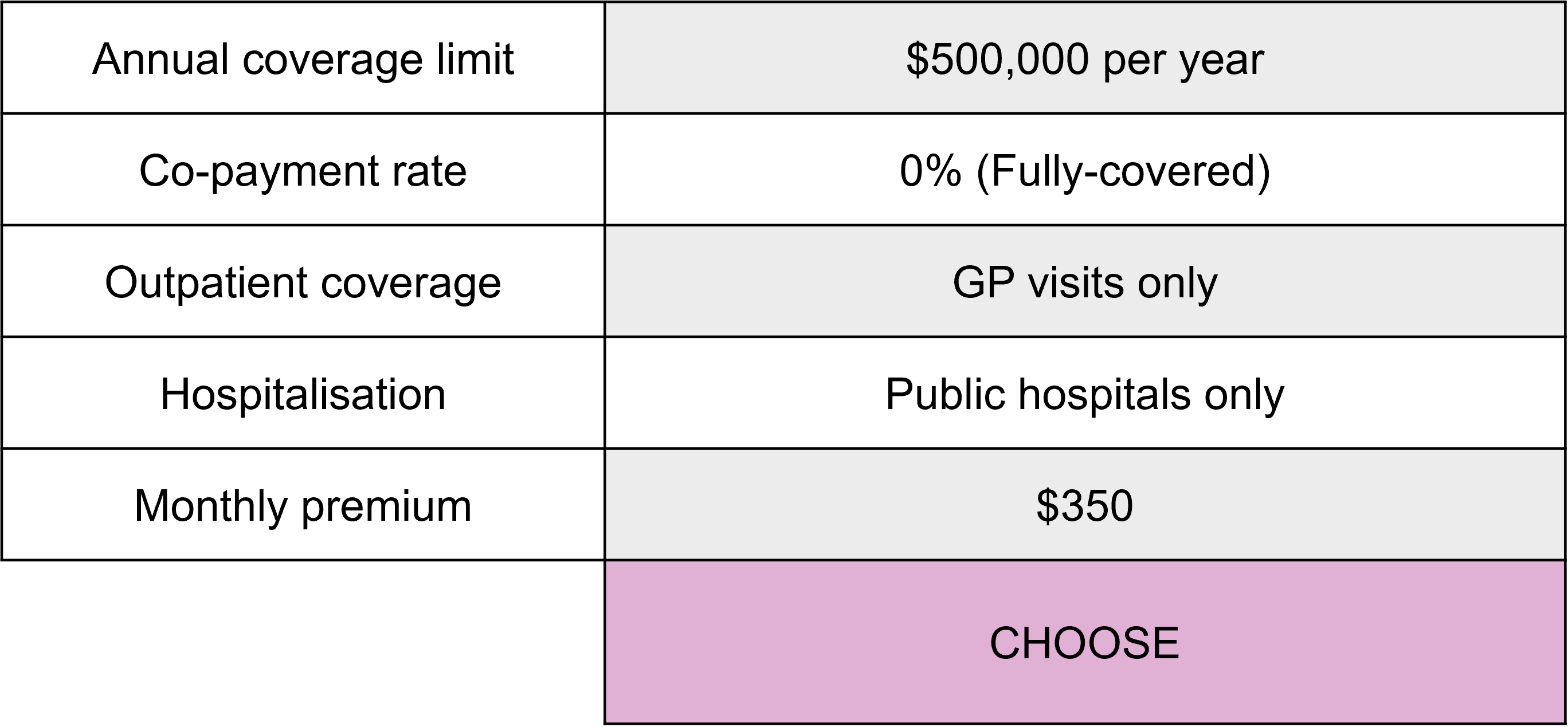 A health insurance choice card showing five of 12 attributes in a partial profile design
