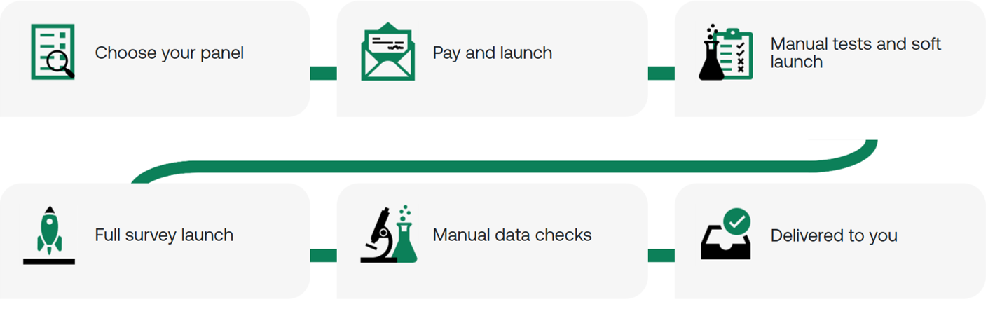 Predefined panel journey