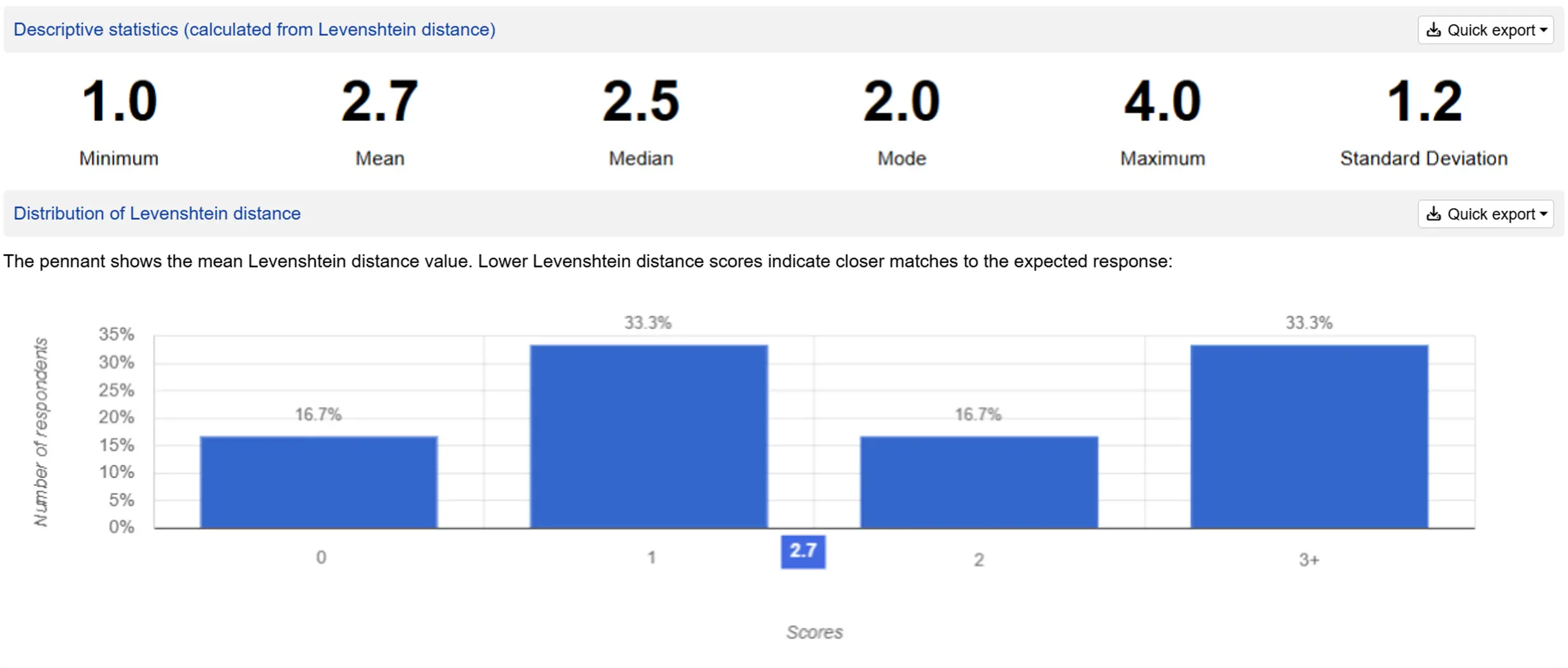 Recall test question report showing the Levenshtein distance chart