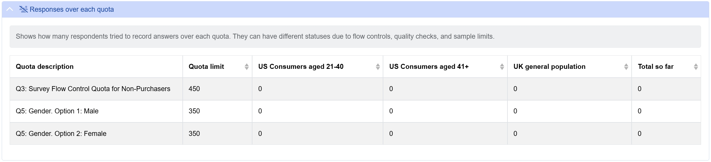 Responses over each quota