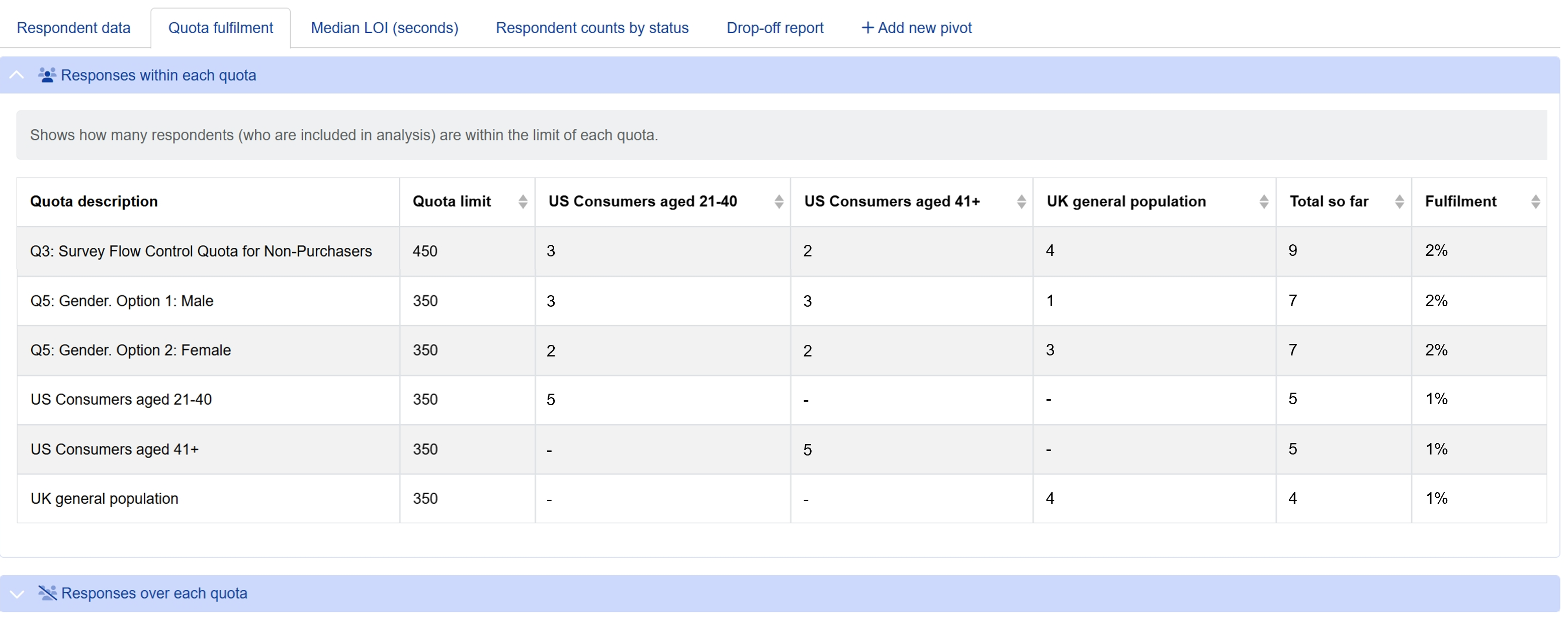 Responses within each quota