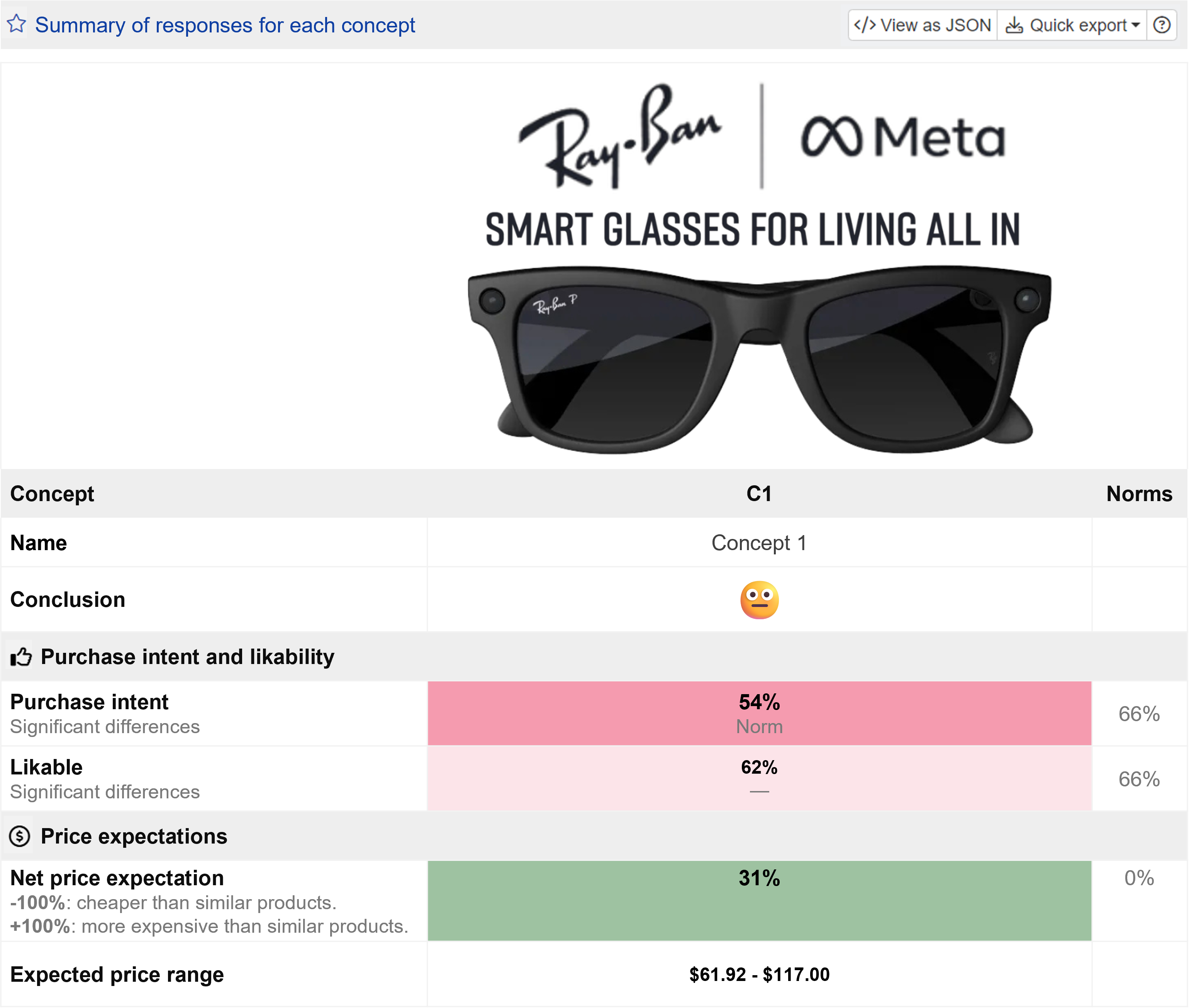 Purchase intent and likability, price expectations metrics of Product Concept Test
