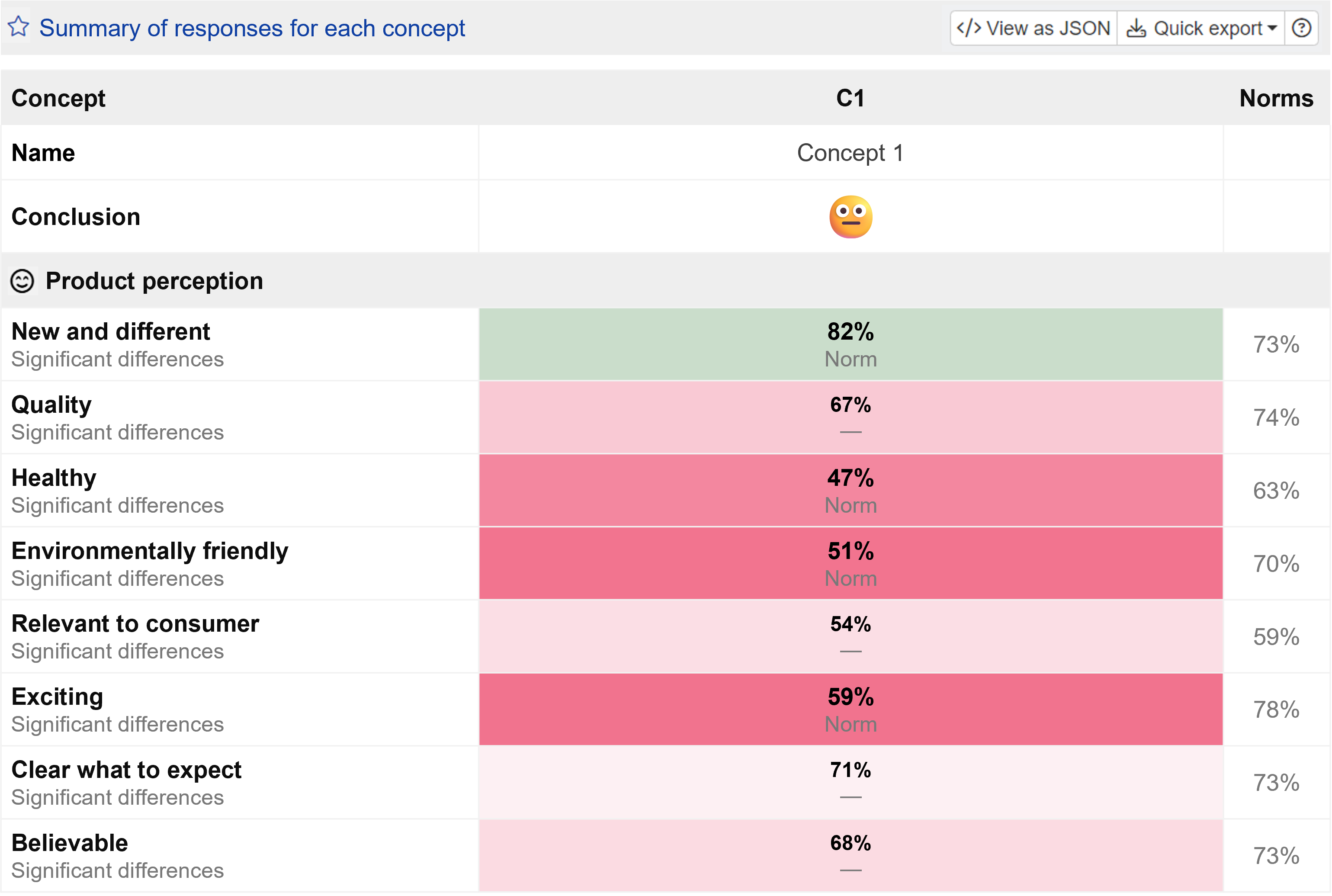 Product perception metrics of Product Concept Test