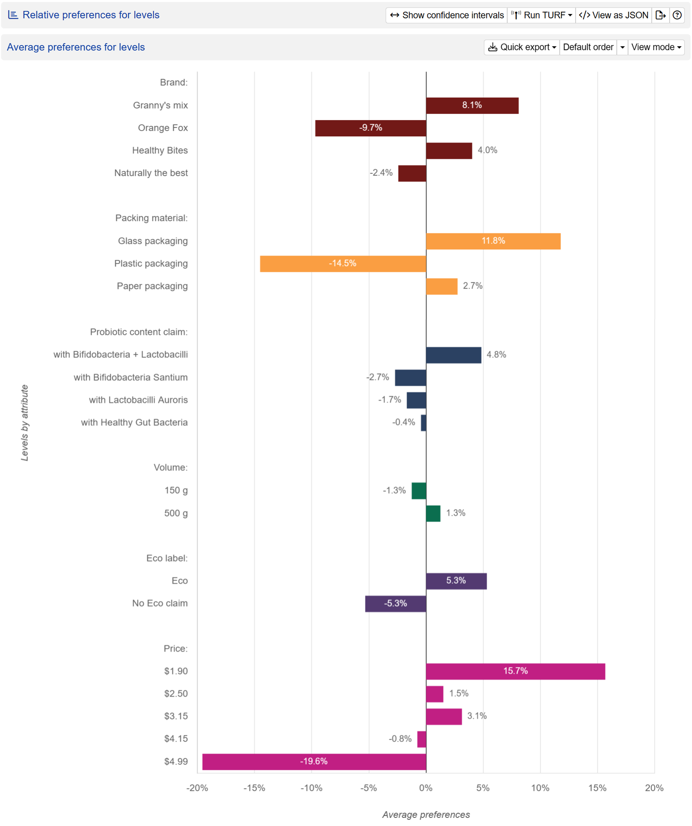Relative importance of levels Relative importance of levels
