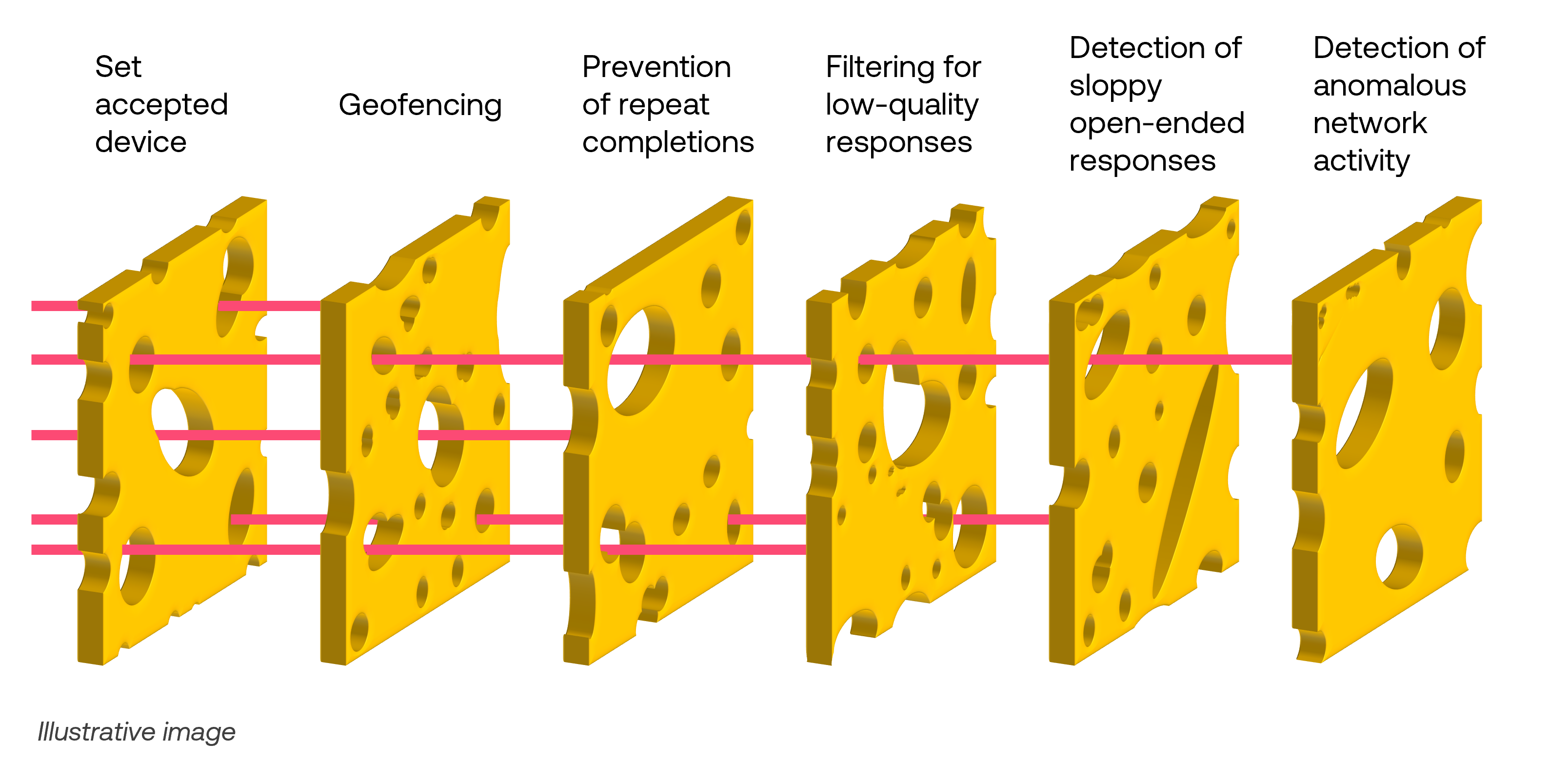 Swiss Cheese Model