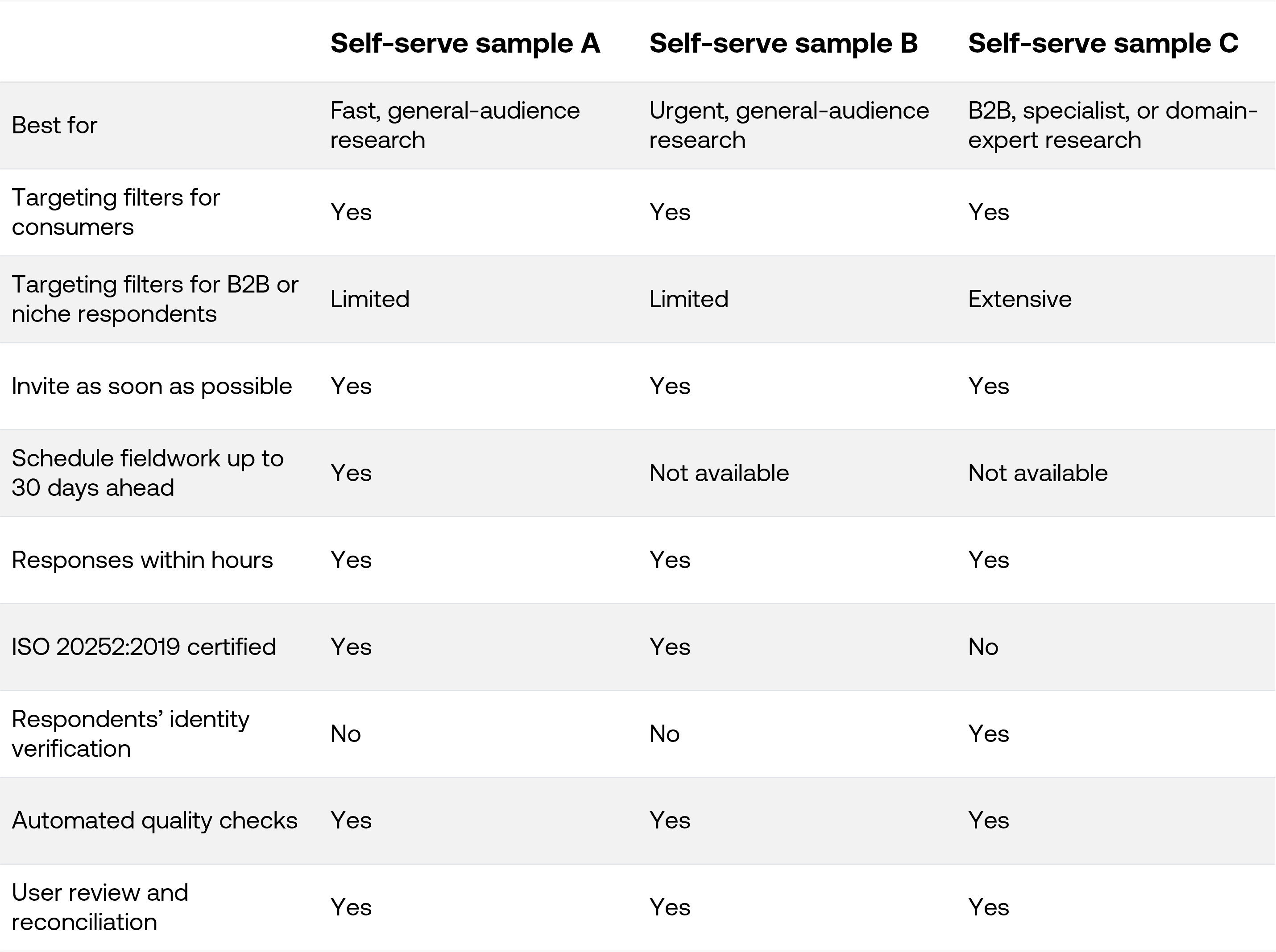 How Self-serve sample A, B, and C compare