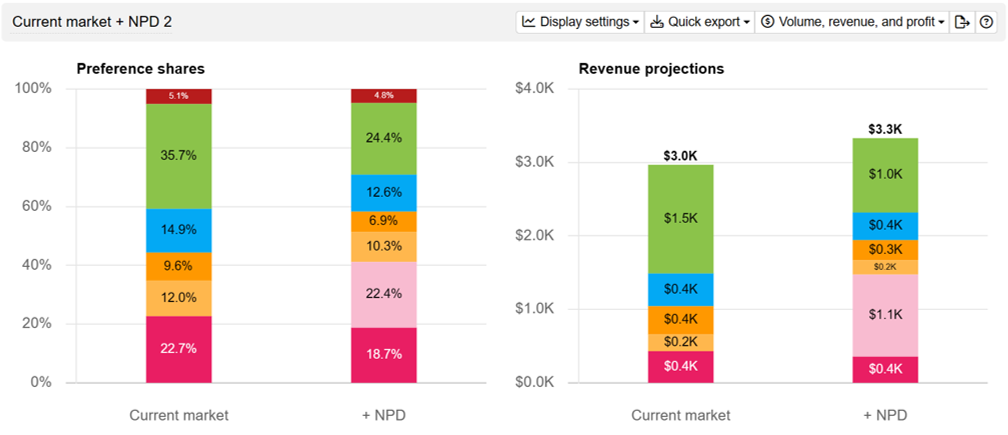 Assess the potential of new product launches Assess the potential of new product launches