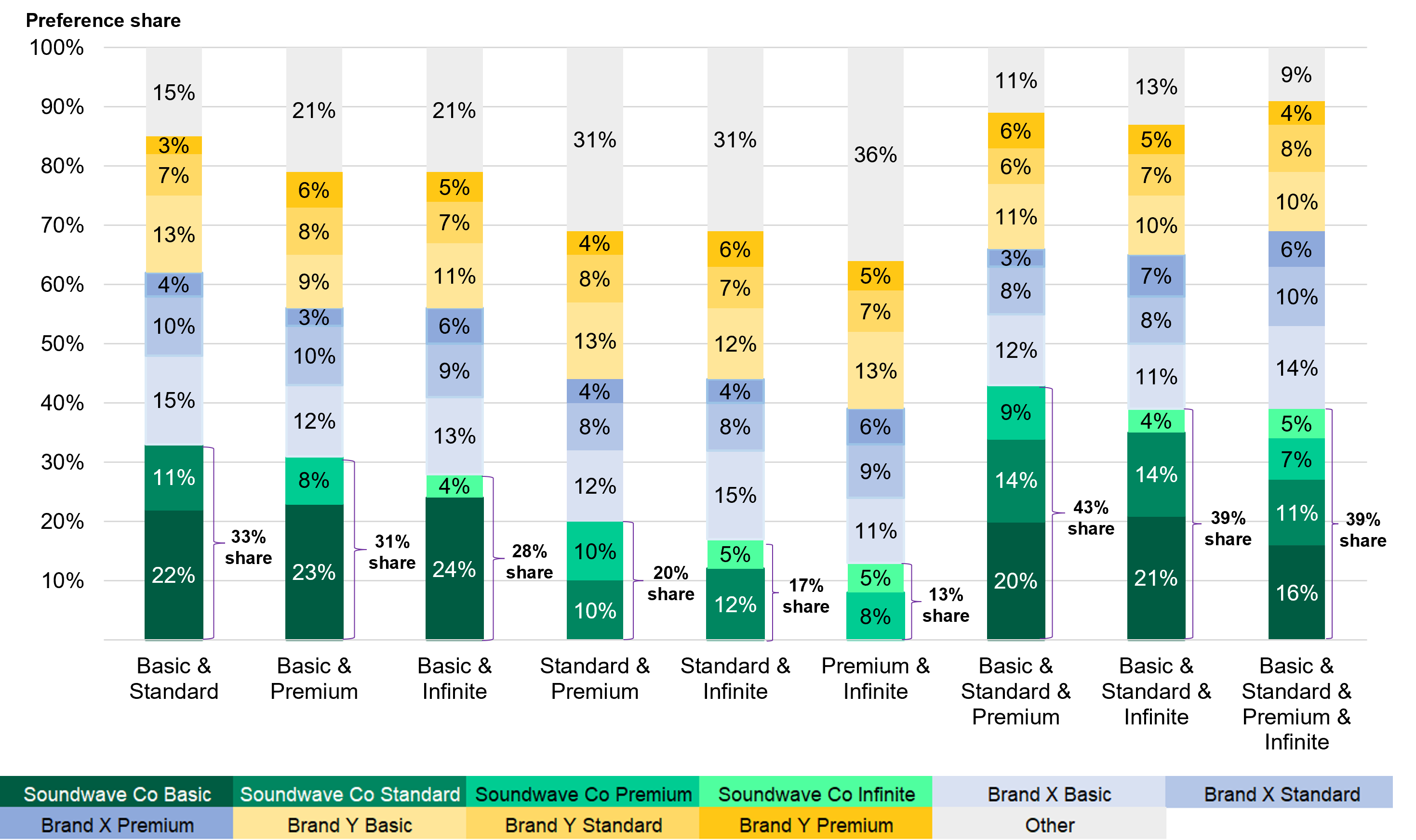 Simulation of preference share of pricing plans Simulation of preference share of pricing plans