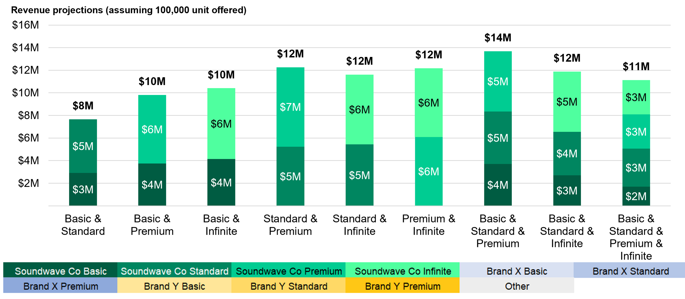 Revenue projection of pricing plans Revenue projection of pricing plans