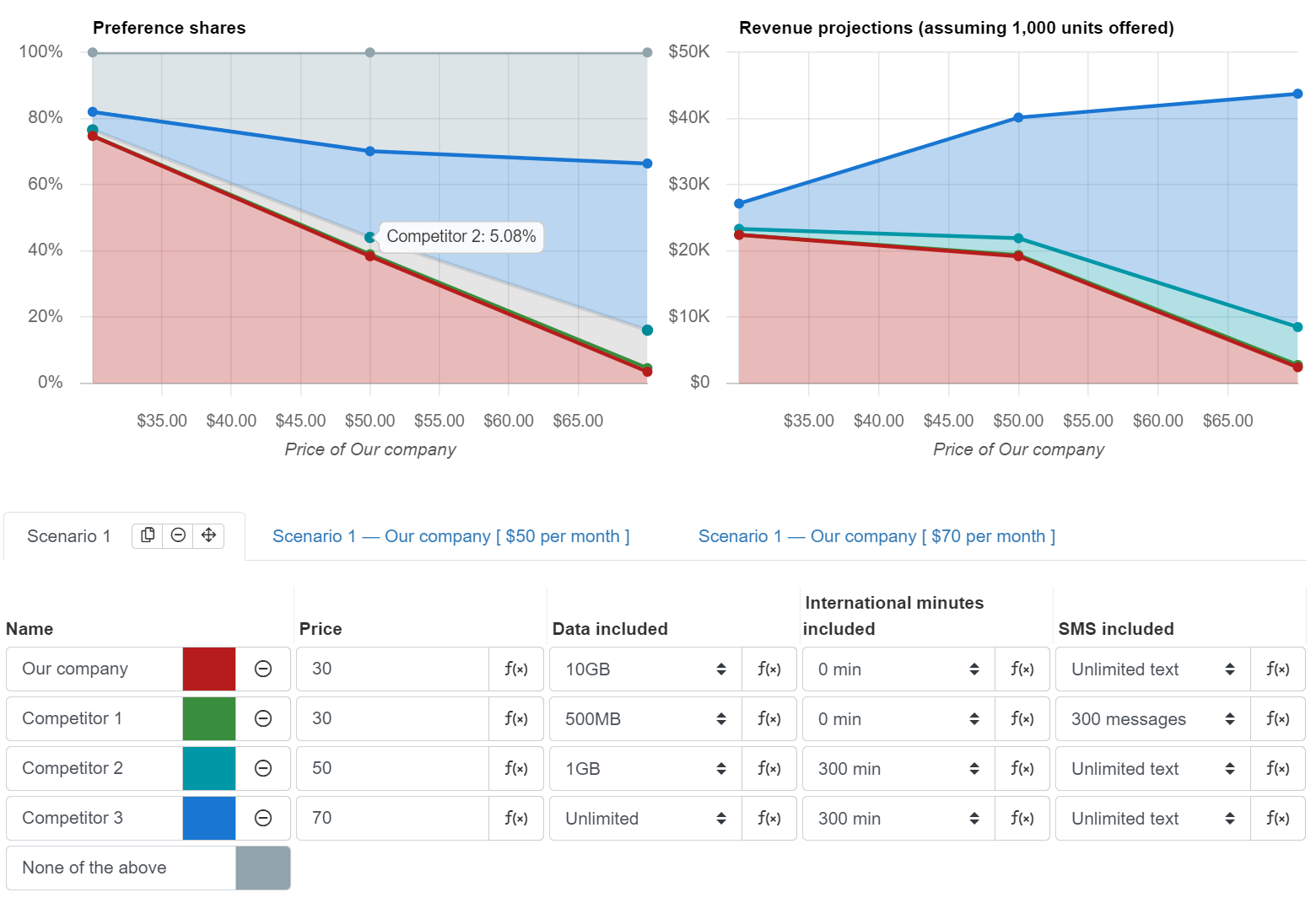 Simulación de la preferencia hacia un producto