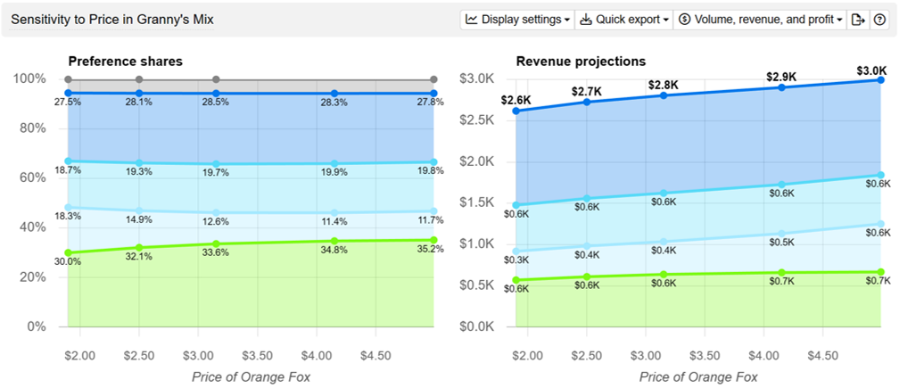 Determine the revenue maximising price point Determine the revenue maximising price point