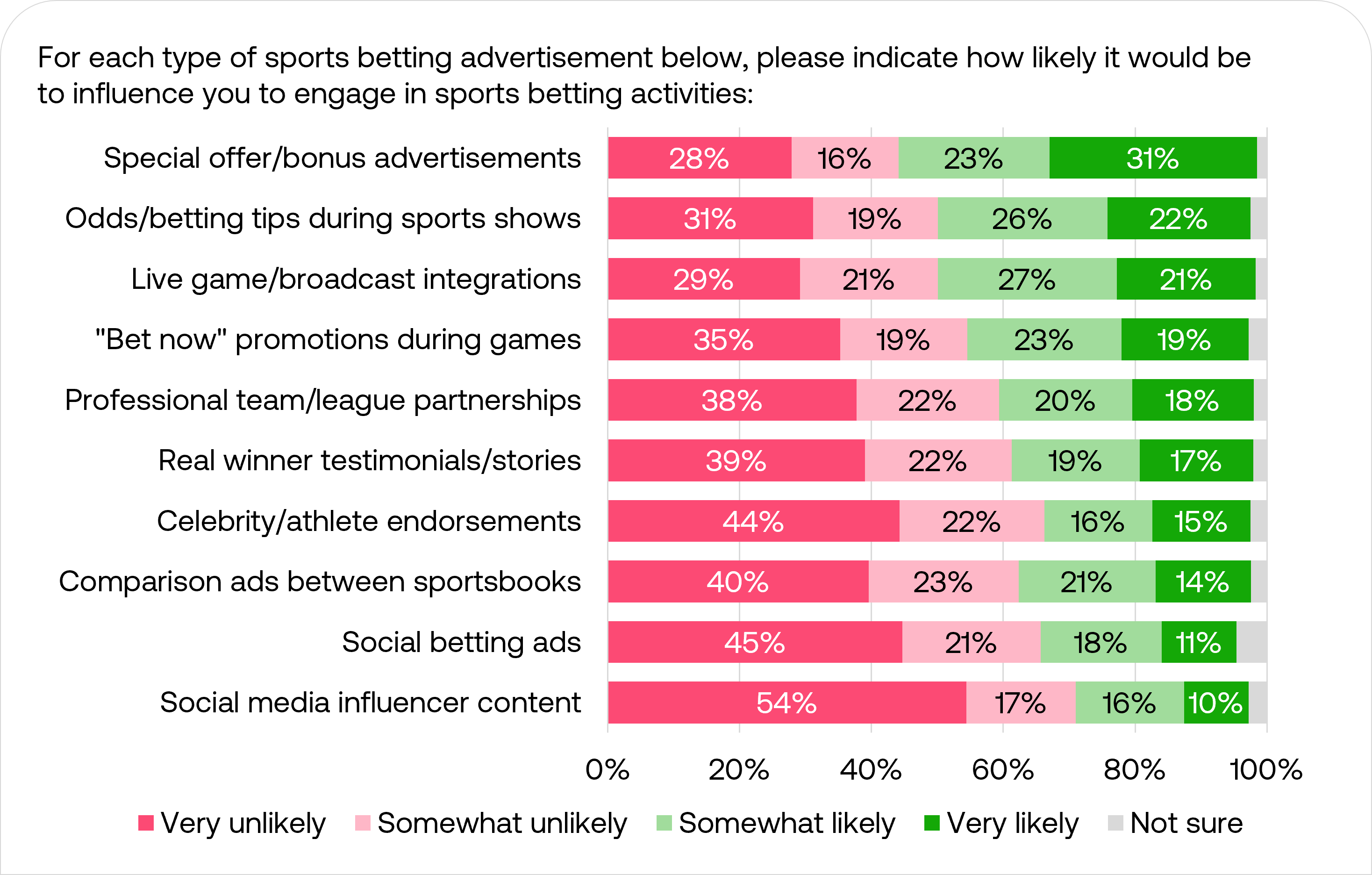 Sports in consideration for being bet on within the last 12 months for US sports bettors