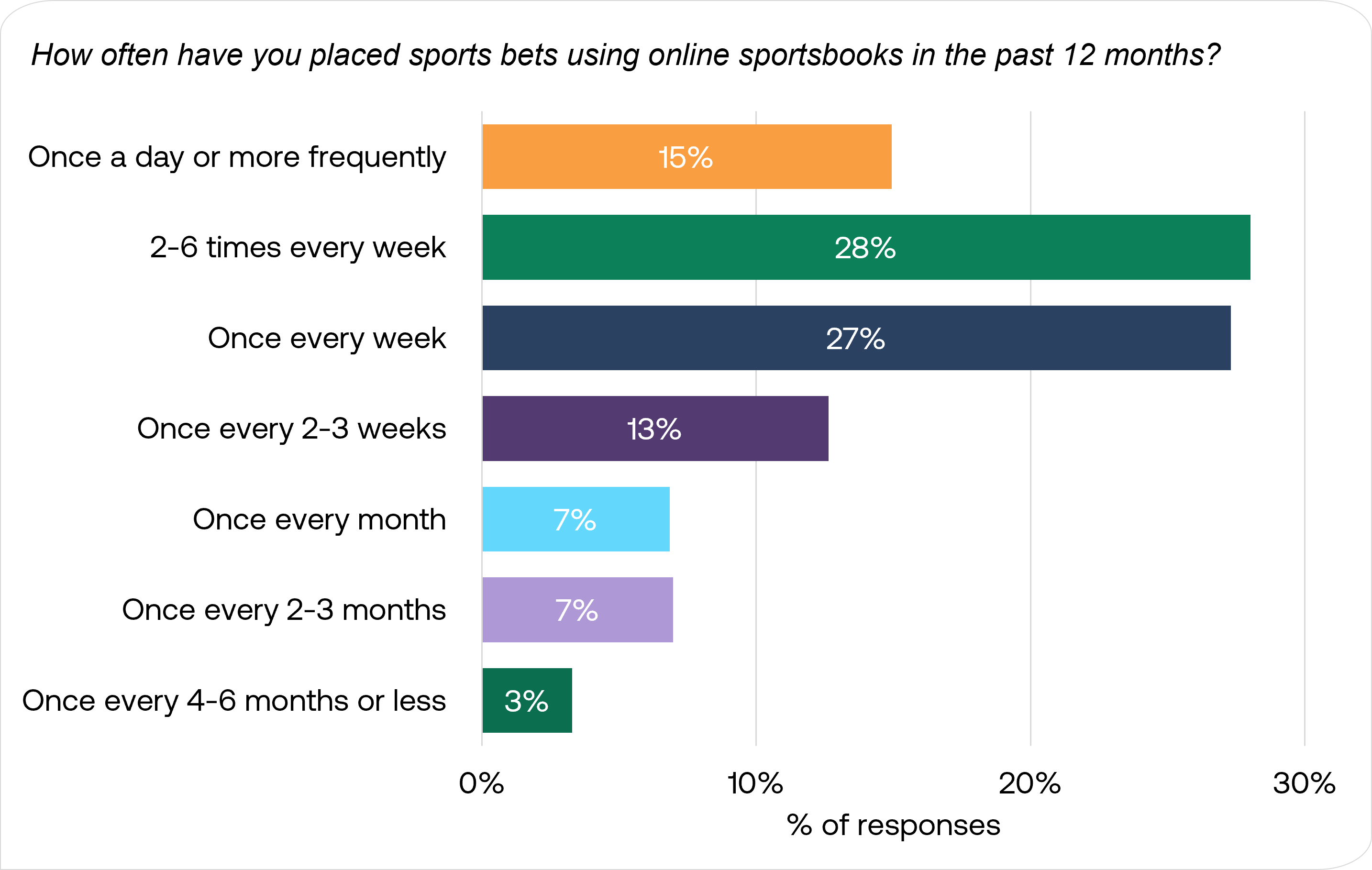 Sports bet on within the last 12 months for US sports bettors