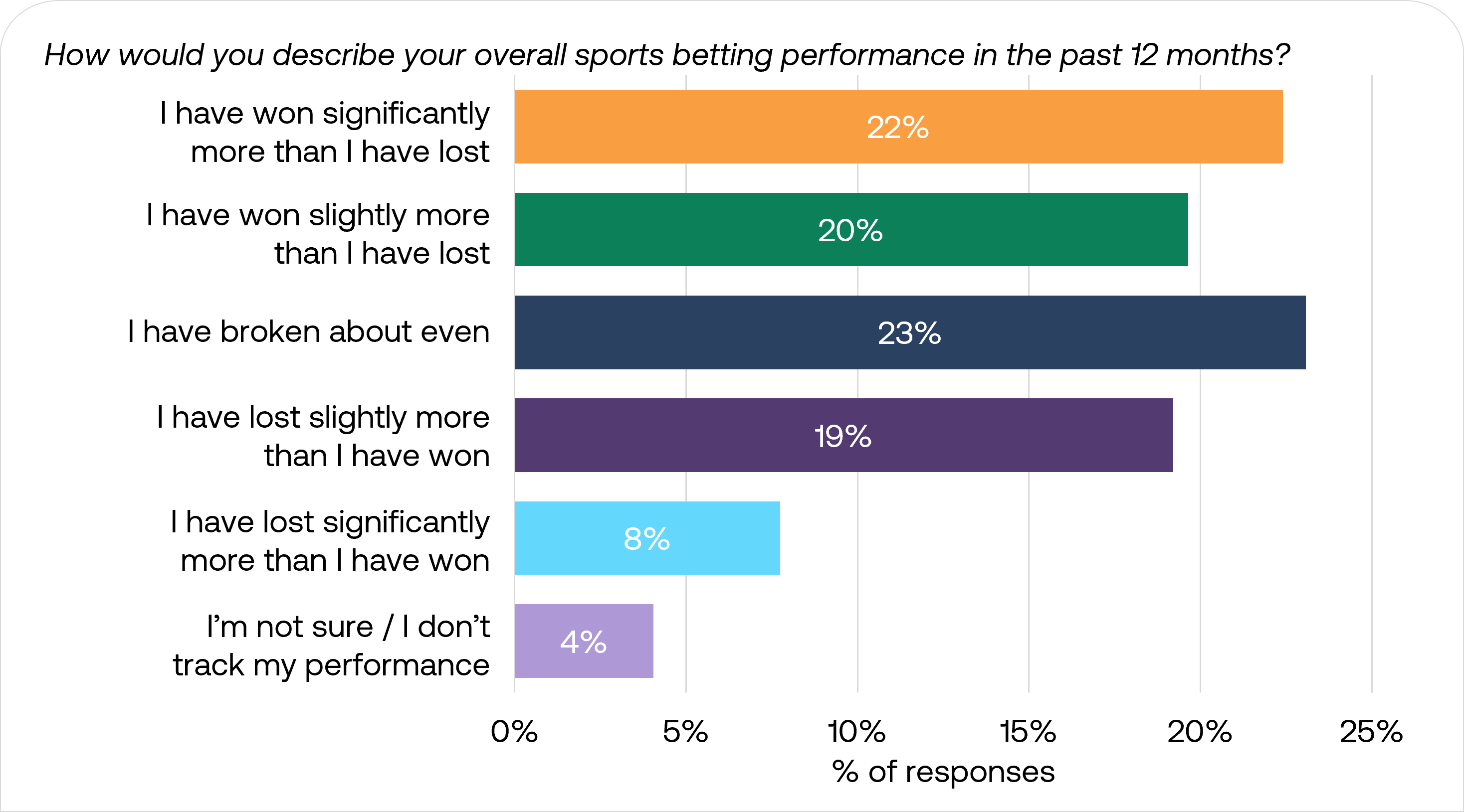 Self reported betting performance over the last 12 months