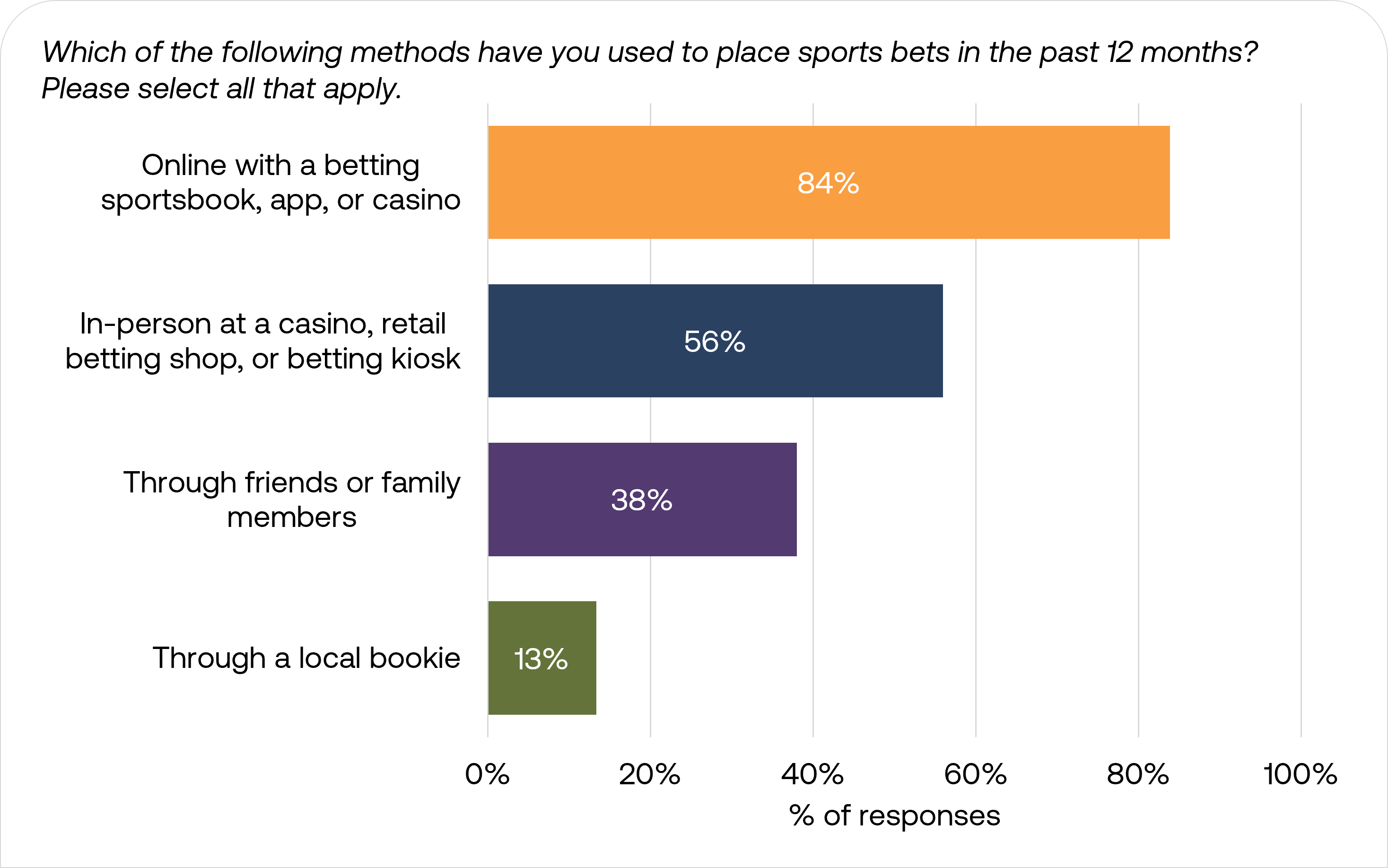 Sports viewing methods within the last 12 months for US sports bettors