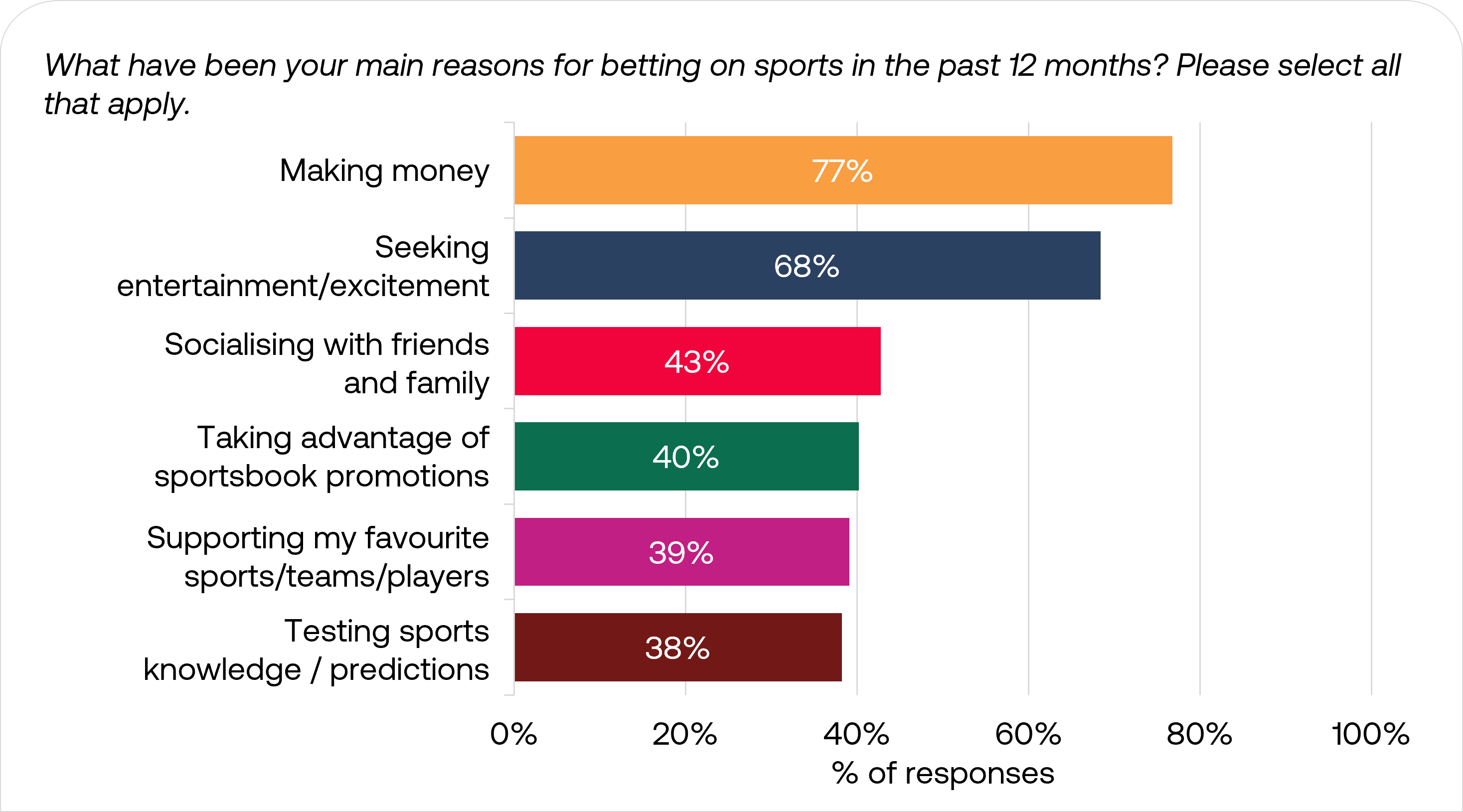 Sports gambling reasons within the last 12 months for US sports bettors