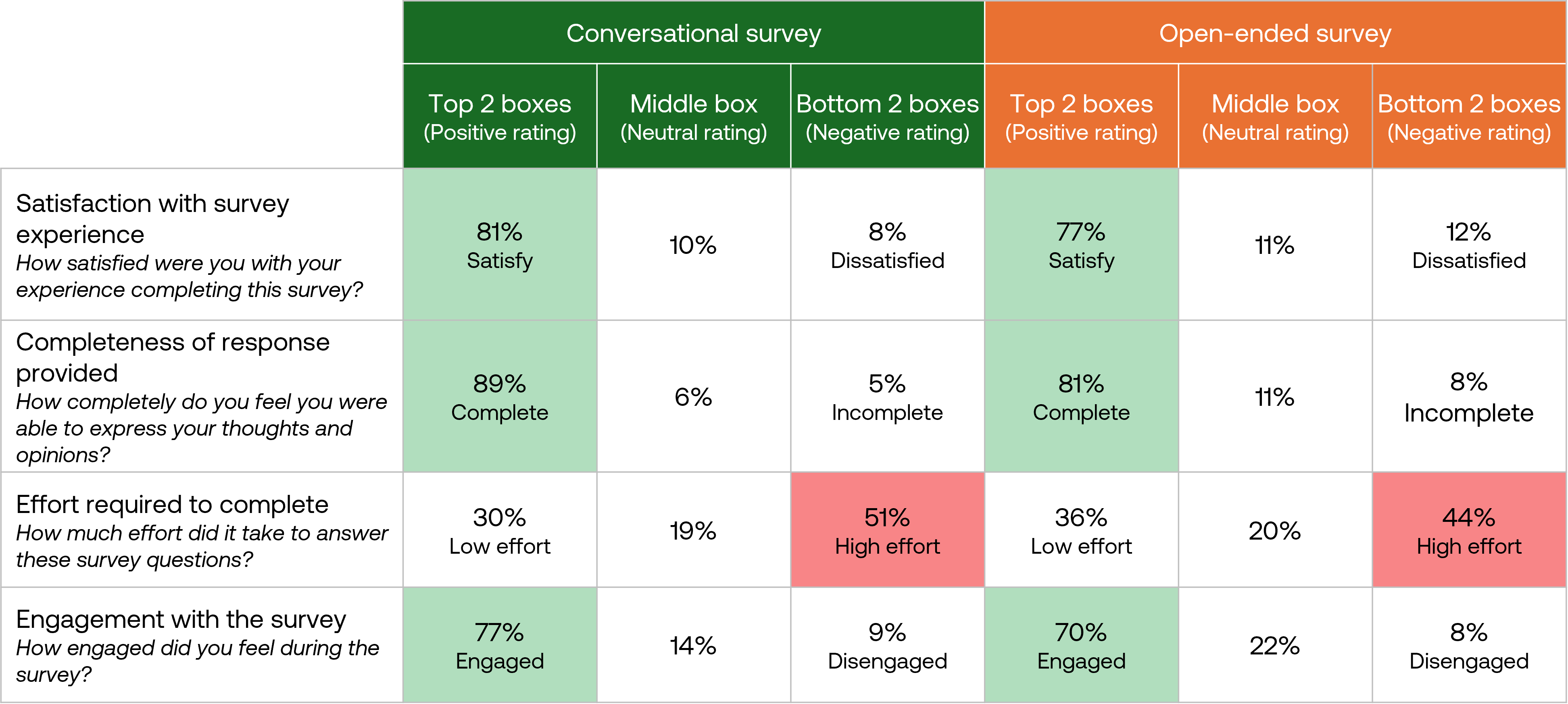 Comparison of survey experience and engagement