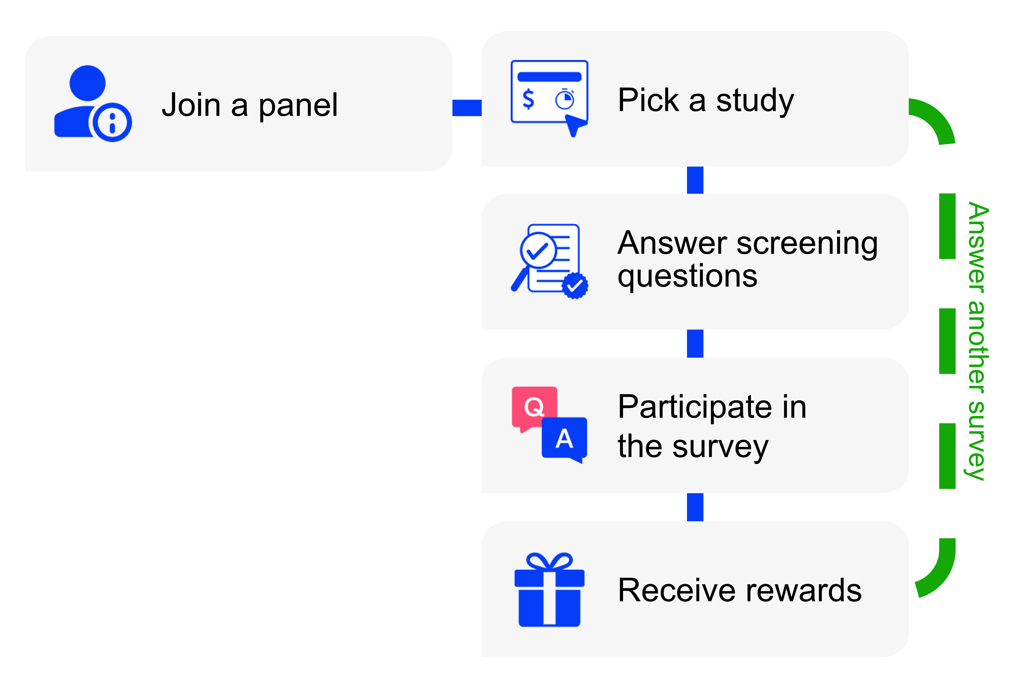 Five stages of the respondent journey Five stages of the respondent journey