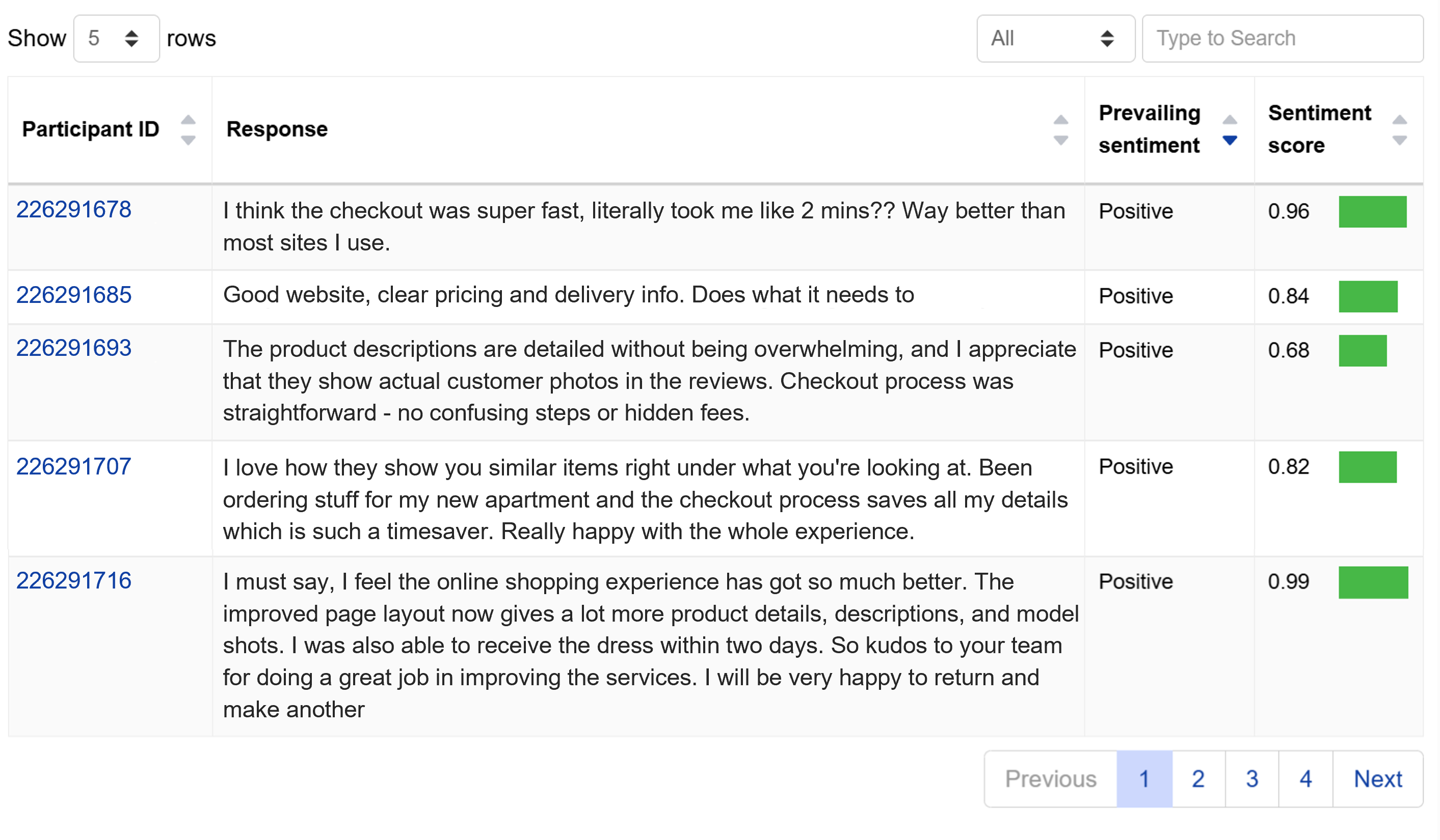 Full list of responses with sentiment categorisation and score 