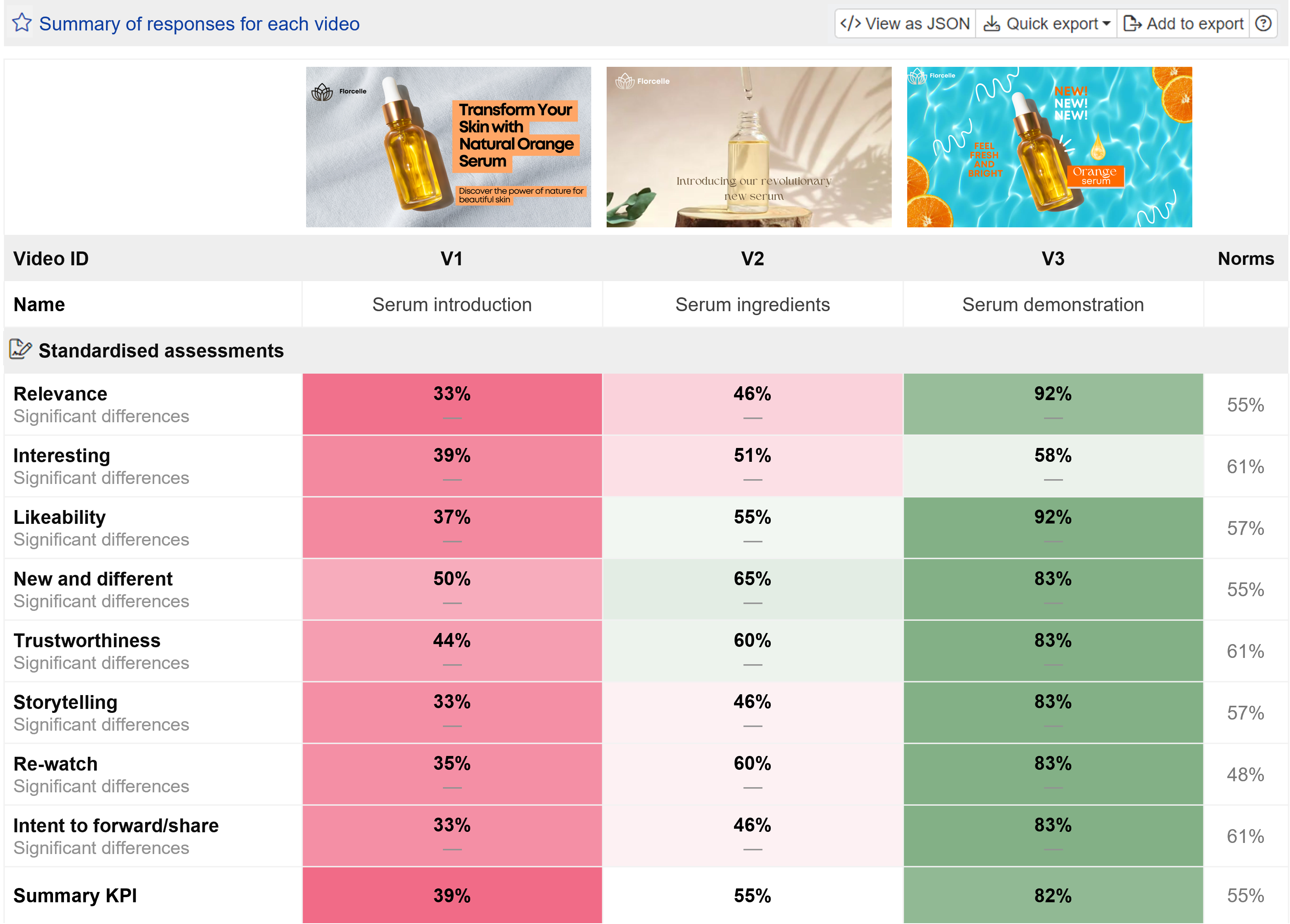 Summary of KPI scores for each video