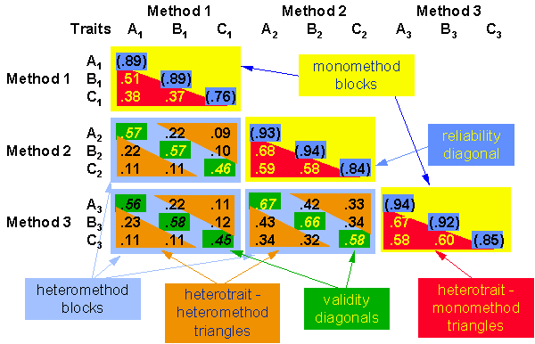 Multitrait-Multimethod Matrix - Conjoint.ly